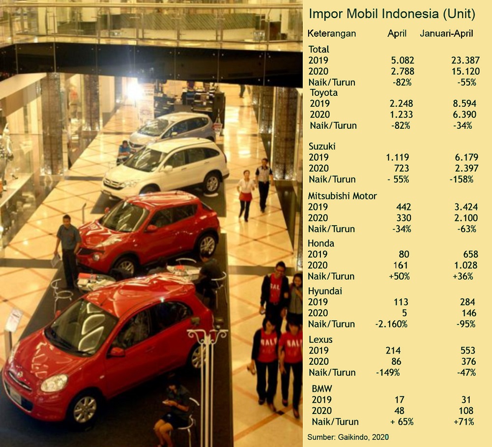 Data Impor Mobil Indonesia Gaikindo 